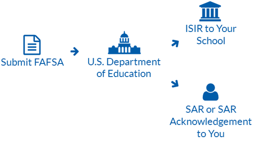 student-aid-report-sar-edvisors