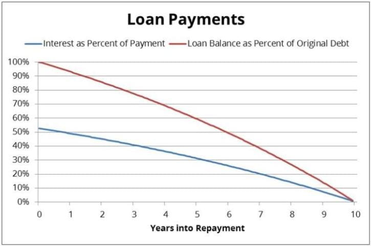 Understanding Interest Rates Edvisors