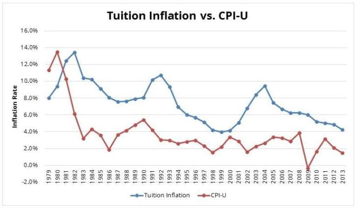 Tuition Inflation | Edvisors