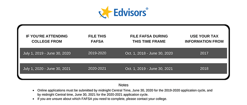 FAFSA Deadlines By State: Due Dates For 2020-2021| Edvisors