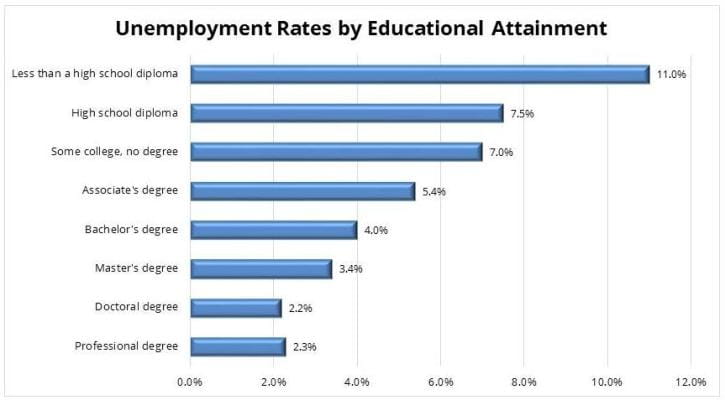 Is College Worth the Cost? | Edvisors