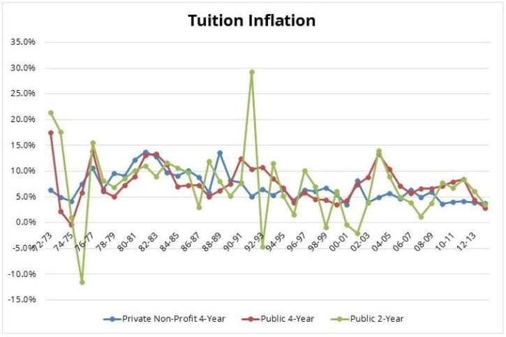 tuition-inflation-edvisors